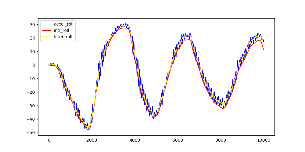 filtering plot