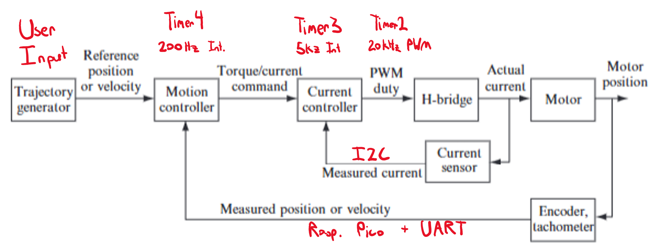 block diagram