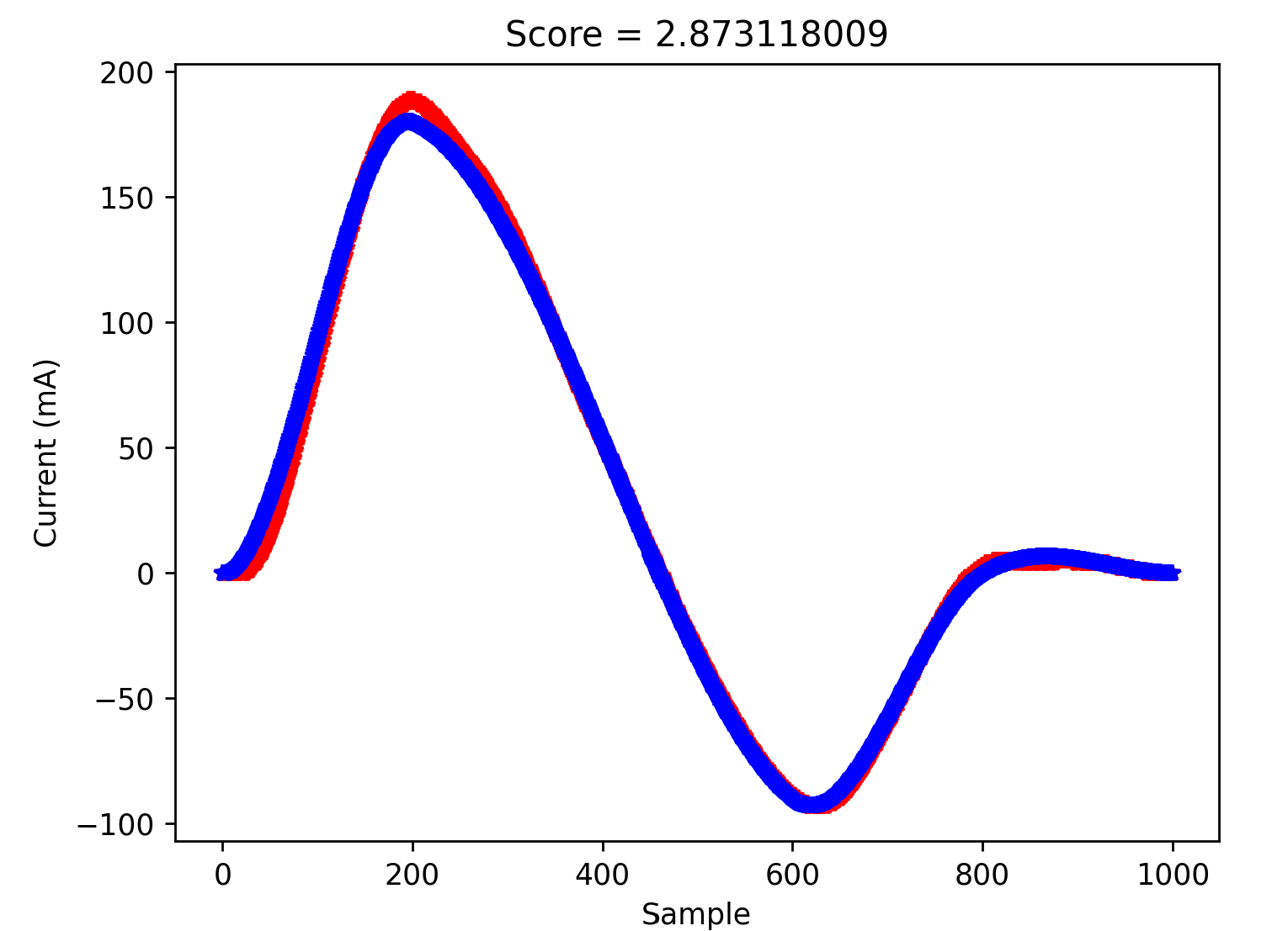 cubic plot
