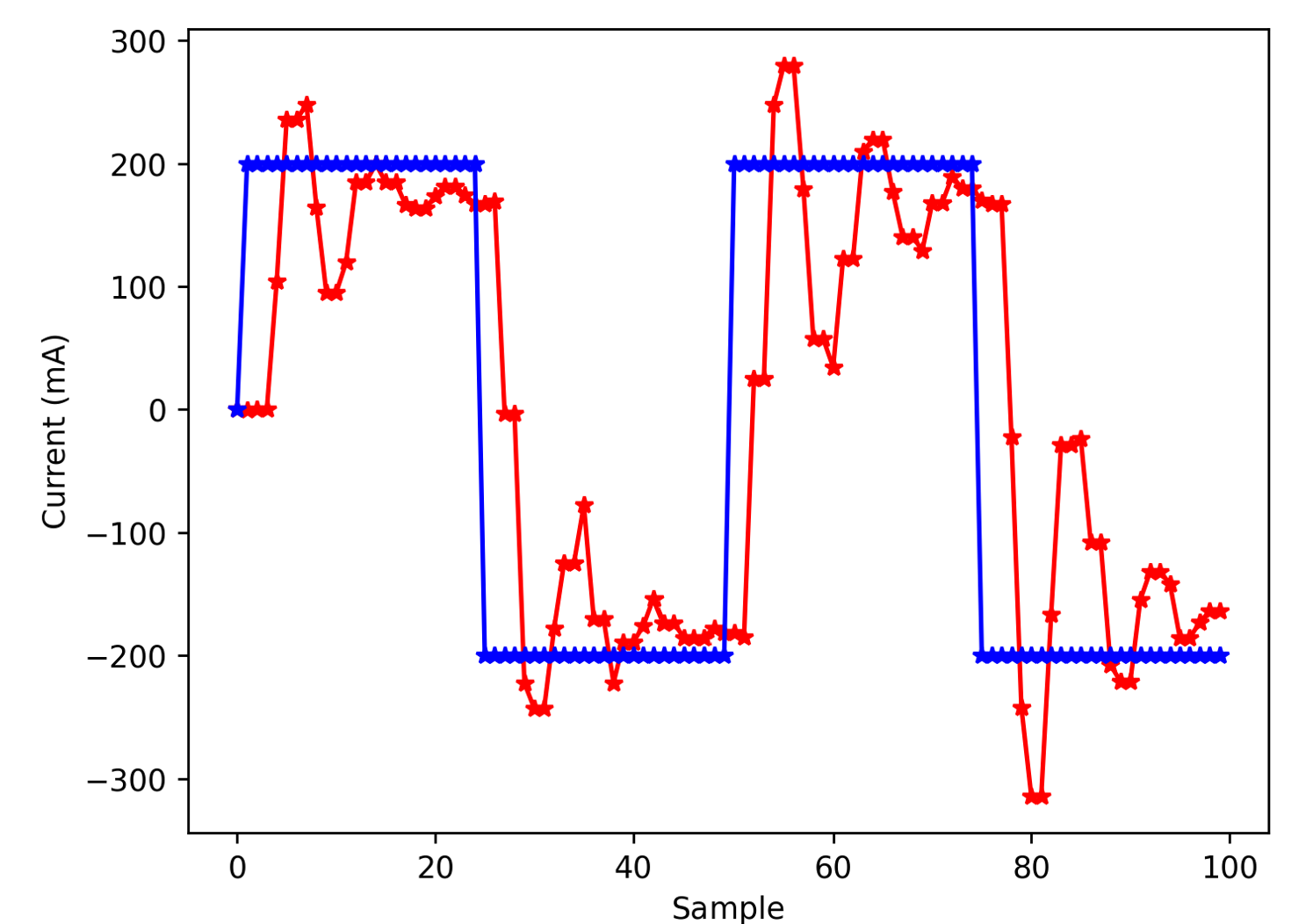 current plot